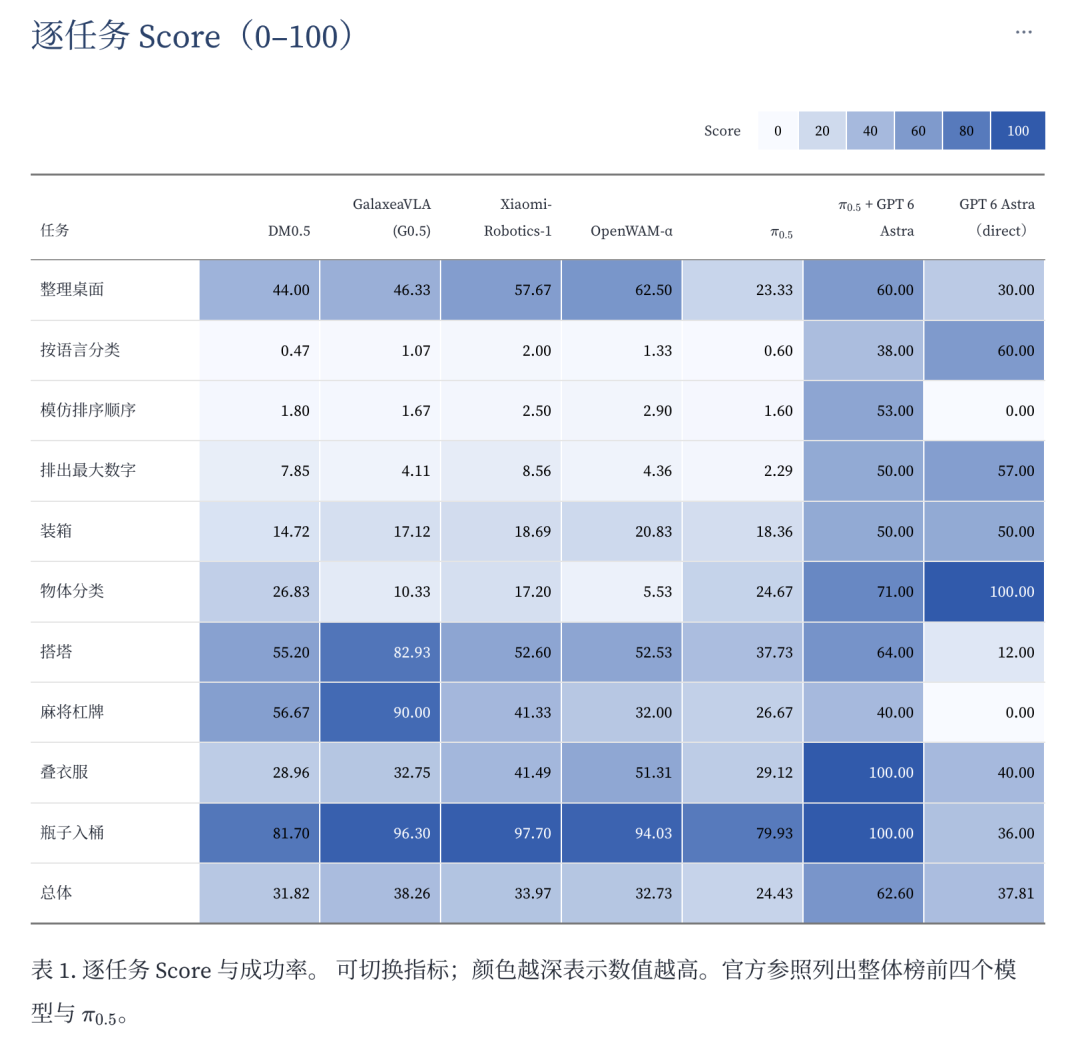 逐任务Score热力表