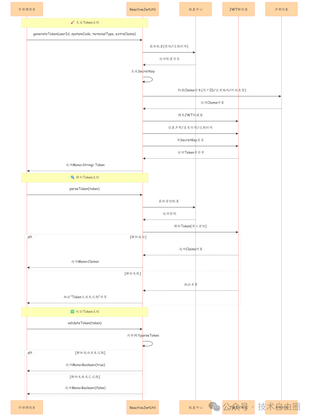 响应式JWT工具类生成与验证流程
