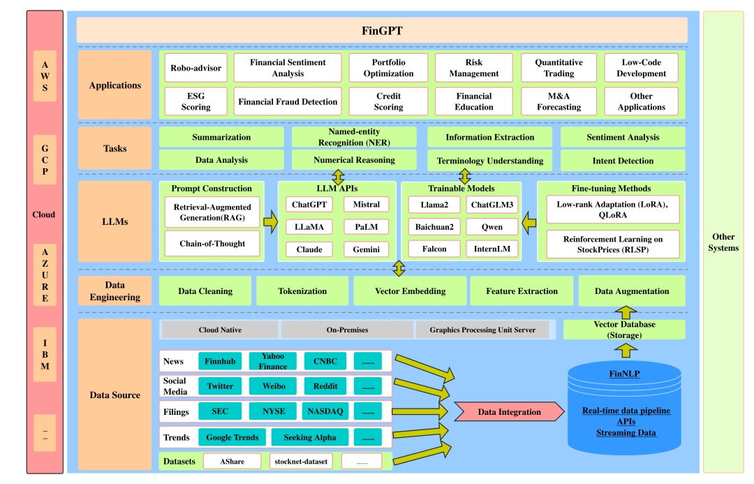 FinGPT 金融大语言模型架构图