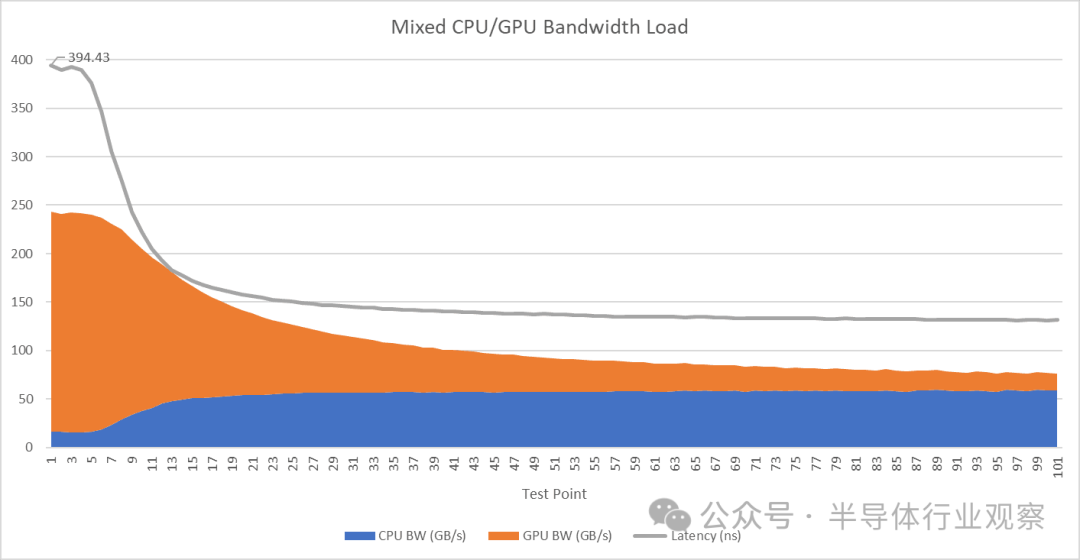 混合CPU/GPU带宽负载下的性能表现图