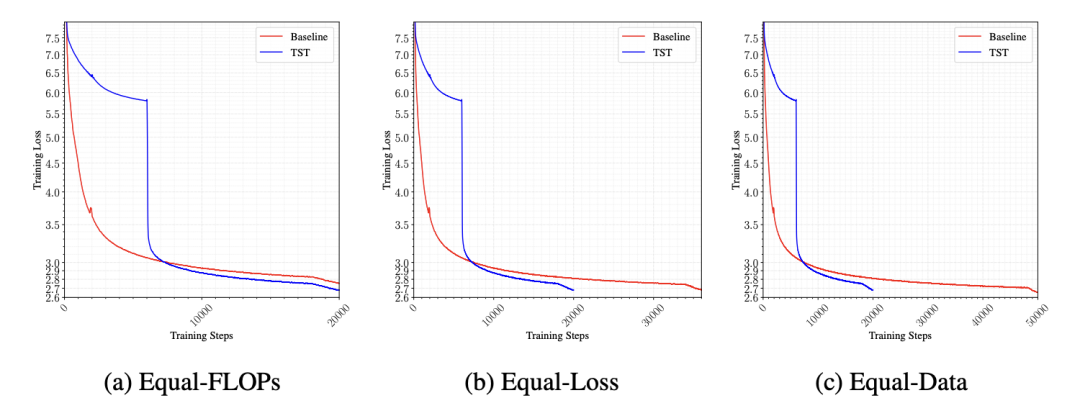 3B 模型在 Equal-FLOPs、Equal-Loss、Equal-Data 条件下 TST 与 Baseline 的 loss 曲线