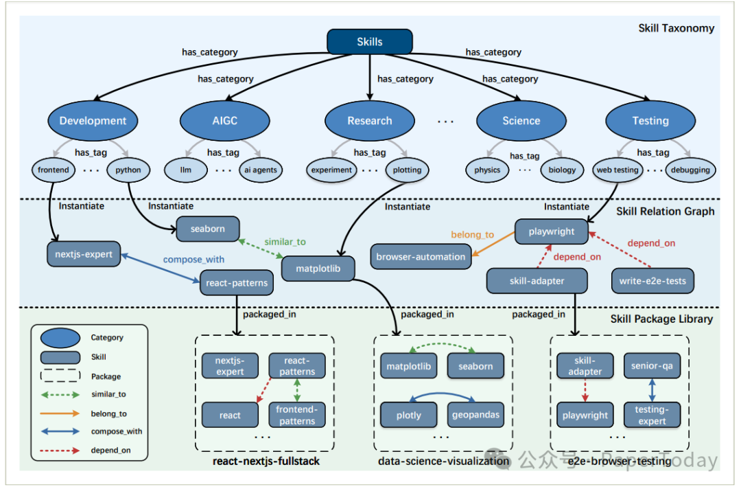 SkillNet技能分类体系、关系图及技能包库示意图