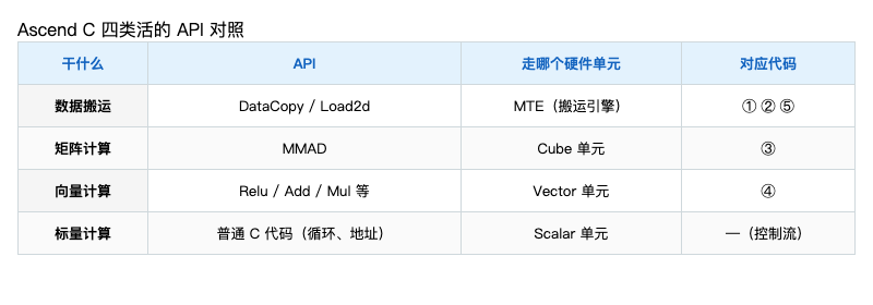 Ascend C四类API对照表:数据搬运矩阵向量标量计算
