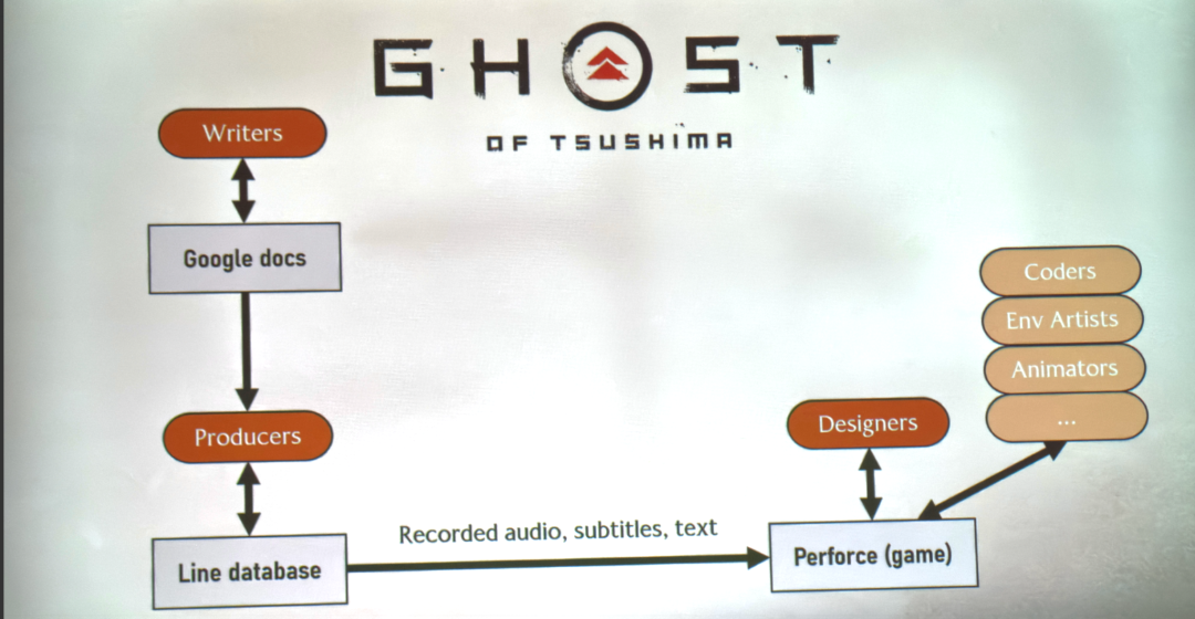 《对马岛之魂》时期旧管线的协作流程图