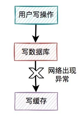 写缓存失败事务回滚示意图