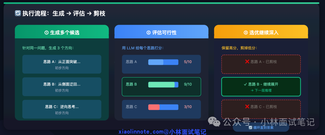 ToT生成-评估-剪枝执行流程