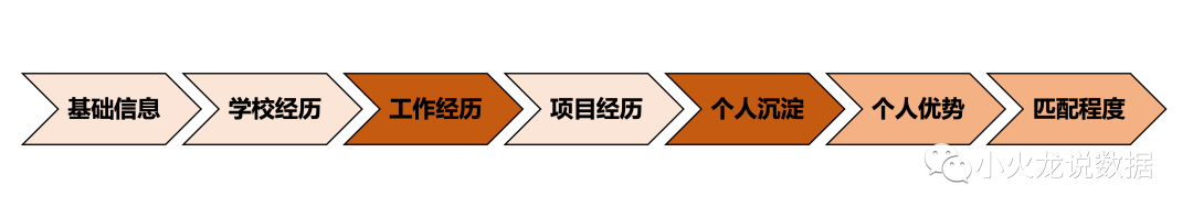 社招自我介绍流程图：基础信息 -> 学校经历 -> 工作经历 -> 项目经历 -> 个人沉淀 -> 个人优势 -> 匹配程度