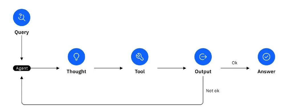 ReAct Agent循环流程图
