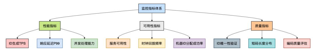 分布式ID生成监控指标体系