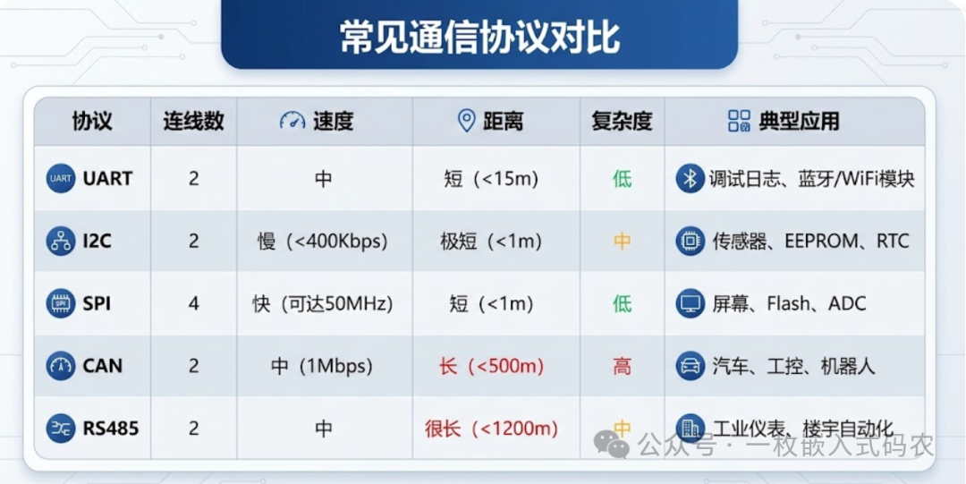 常见通信协议对比