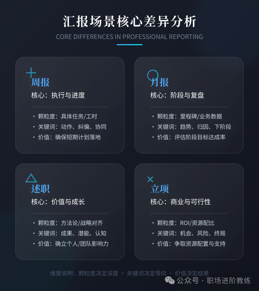 周报、月报、述职、立项汇报场景核心差异分析
