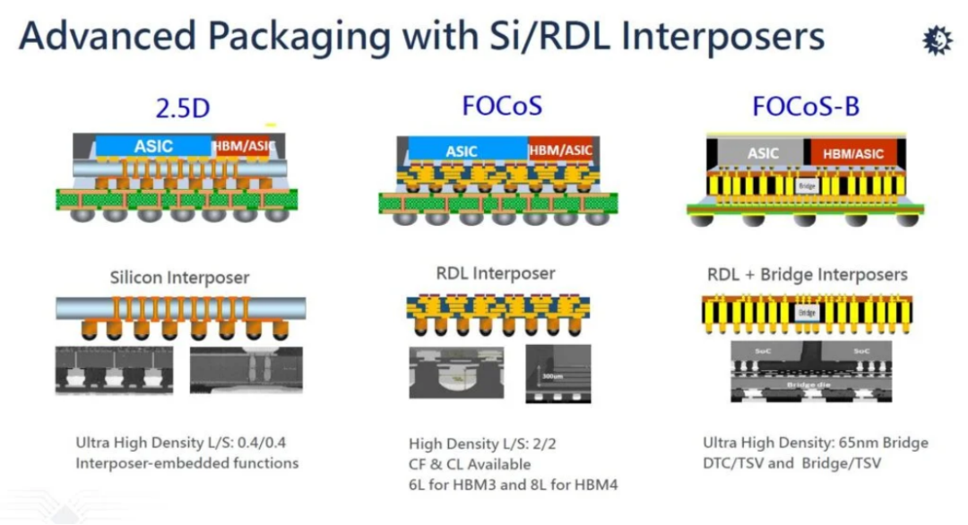 展示2.5D、FOCoS和FOCoS-B封装架构的示意图