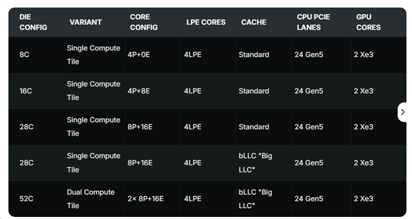 Intel Nova Lake不同Die配置规格表