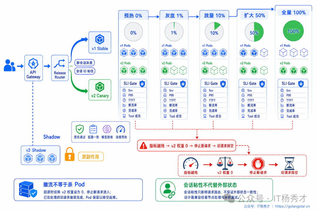 微服务灰度发布流程架构图
