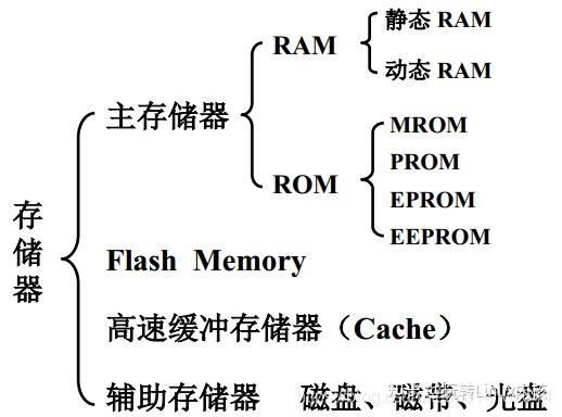 计算机存储器分类结构图