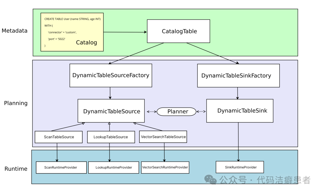 Flink动态表连接器架构流程图