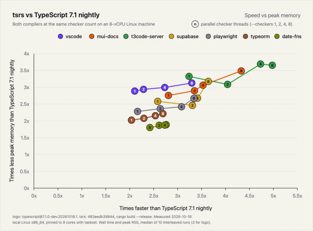 tsrs 与 TypeScript 7.1 nightly 性能对比图(速度与峰值内存)