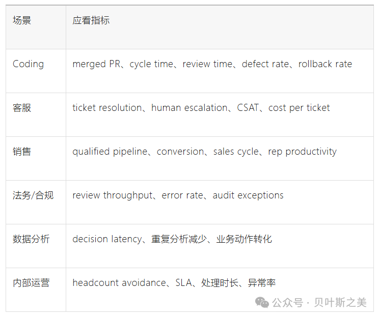 不同业务场景下应关注的硬性AI效果指标