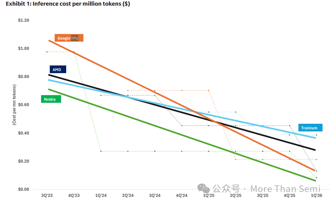 Exhibit 1: 每百万token的推理成本变化趋势