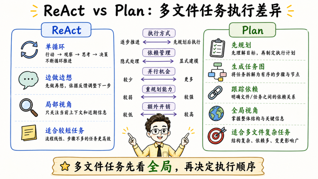 ReAct与Plan模式对比图，展示多文件任务执行差异