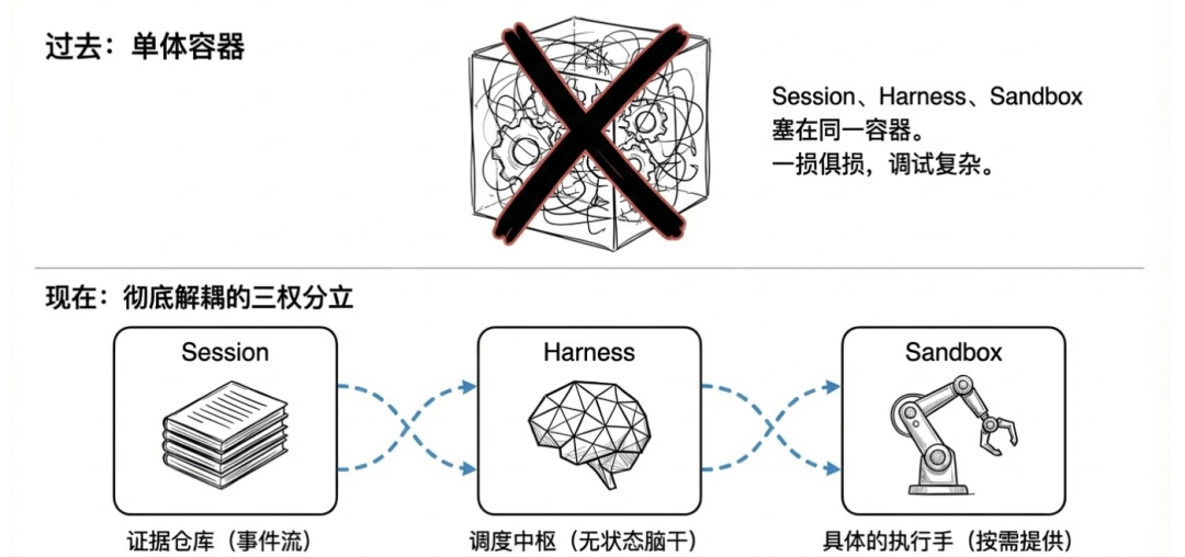 过去单体容器与现在三权分立架构对比图