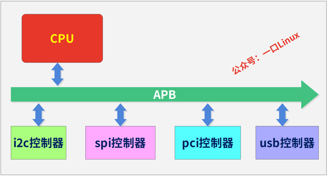 CPU与APB总线连接架构图