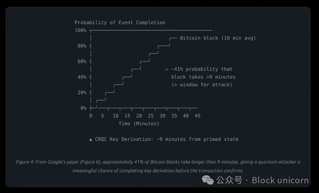 比特币区块时间概率分布图