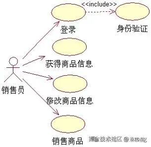 销售系统用例图示例