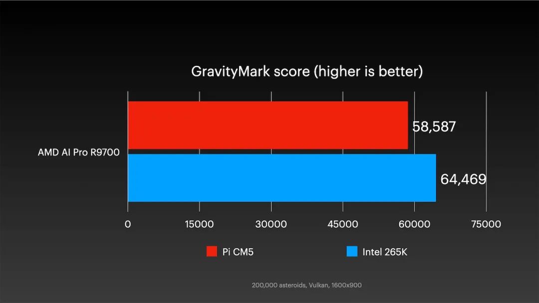 GravityMark Pi vs PC - AMD Ryzen AI Pro R9700