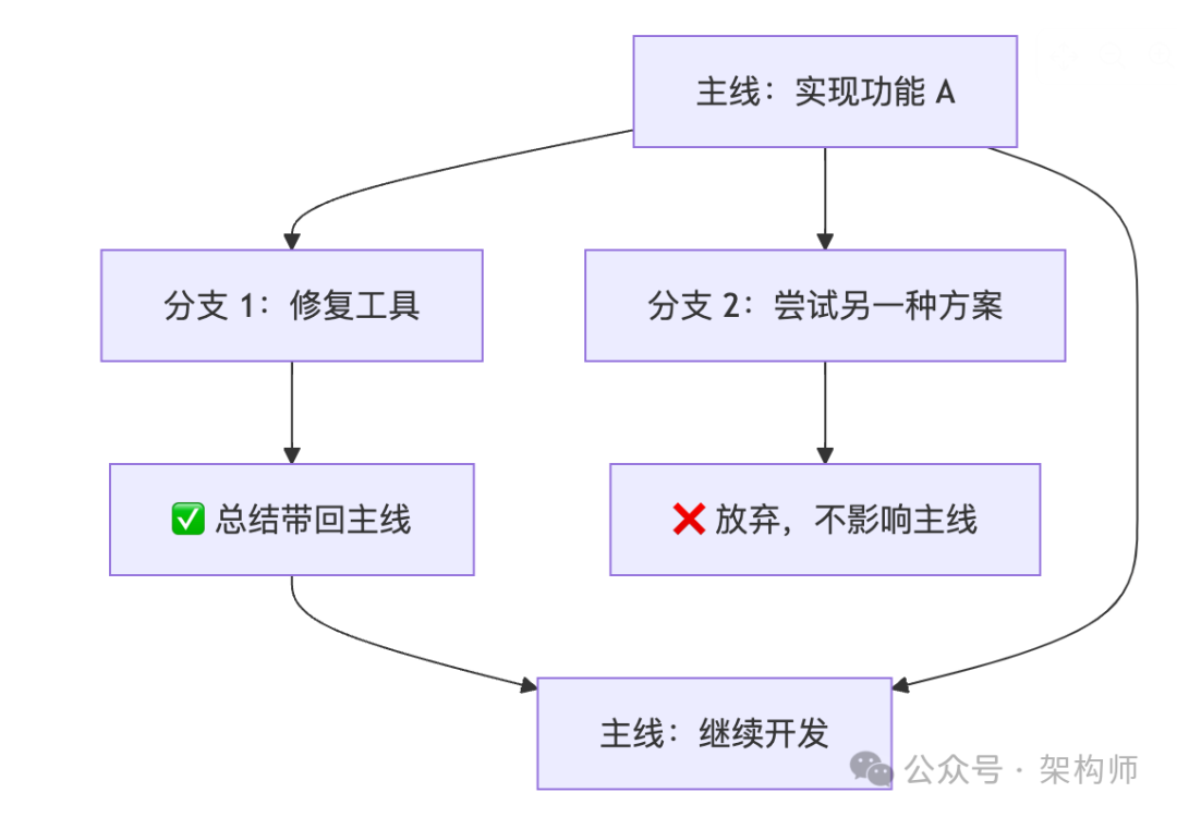 Pi树形会话分支流程图
