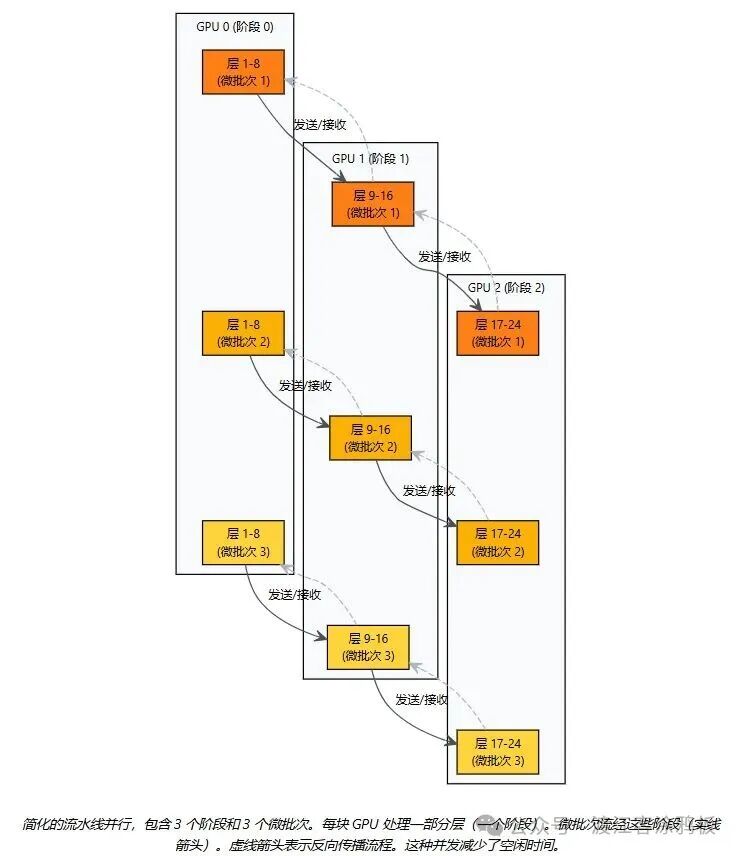 简化的流水线并行示意图（3阶段，3微批次）
