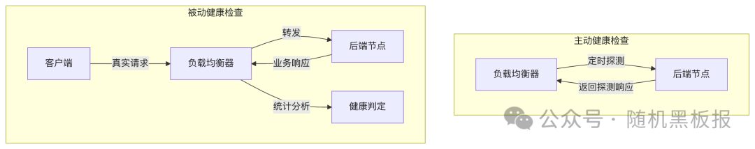 主动健康检查与被动健康检查数据流向对比