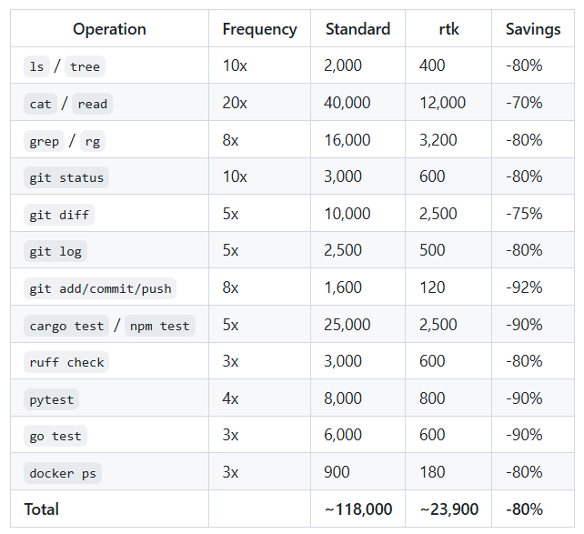 RTK各命令预估节省Token百分比对比表格