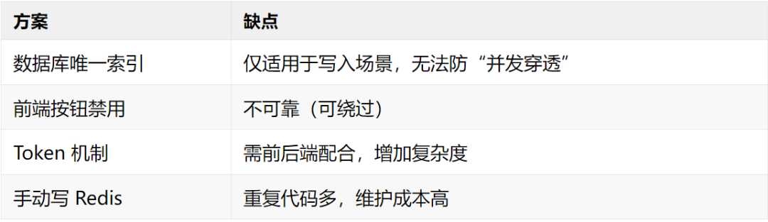 现有防重方案与缺陷对比