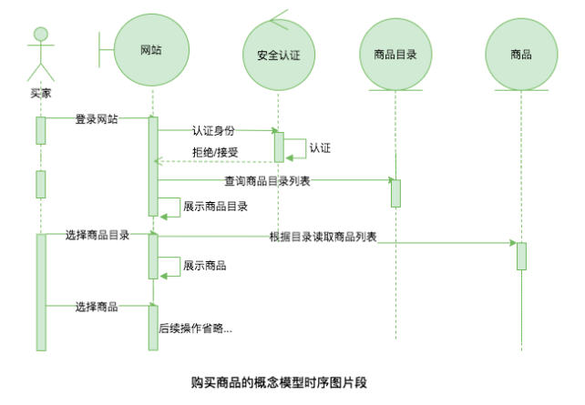 购买商品概念模型时序图片段