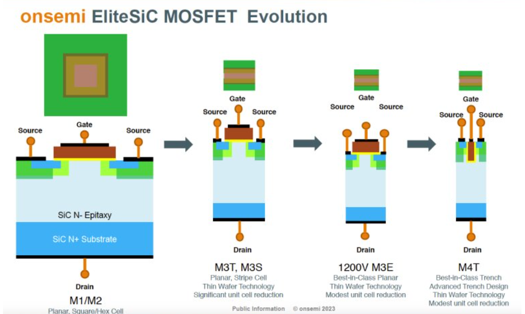 安森美EliteSiC MOSFET演进示意图