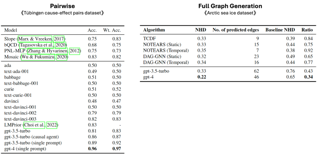 大模型与传统算法在因果发现上的性能对比表格