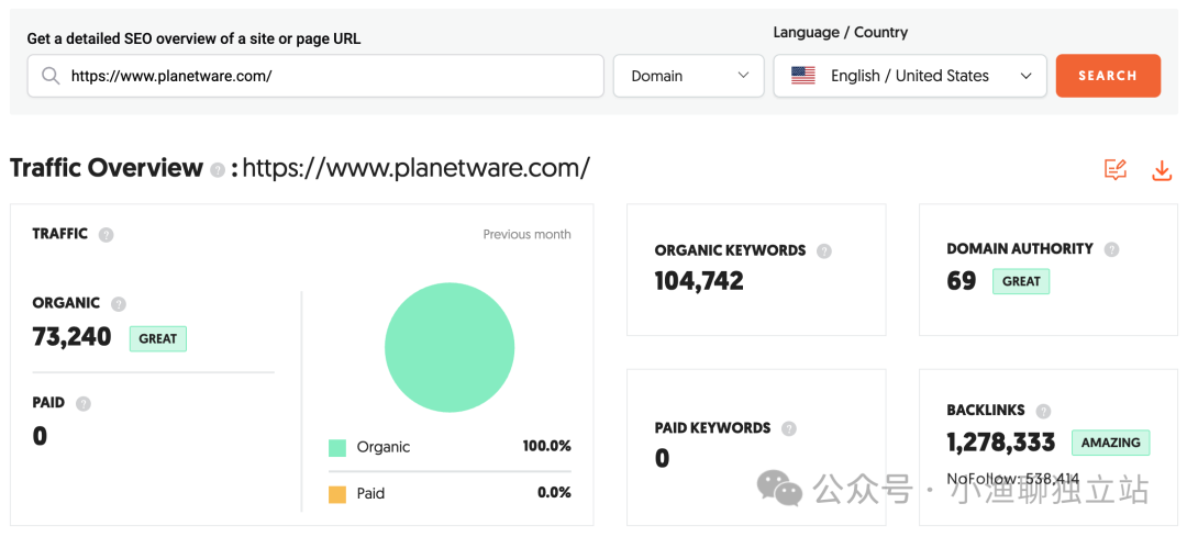 Planetware网站的SEO流量数据分析截图，显示其有机流量与反向链接数据