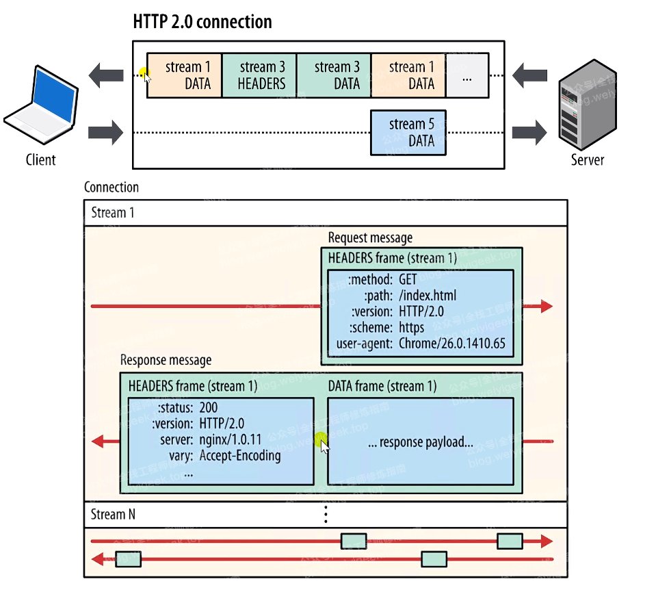 HTTP/2.0 多路复用工作原理