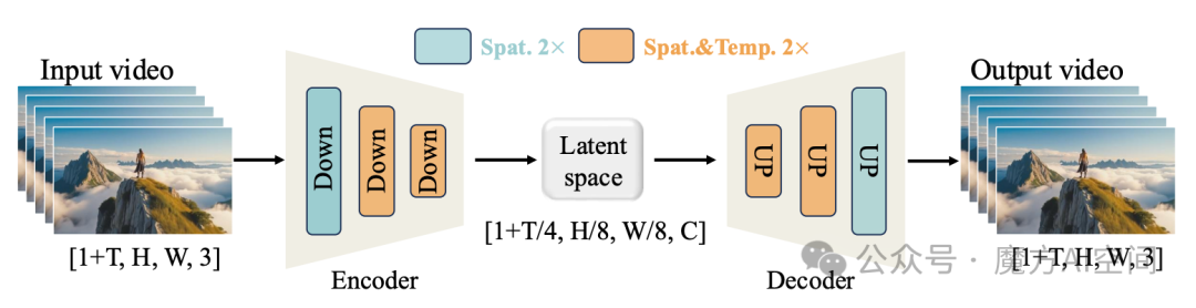 Wan-VAE框架与时空压缩示意图