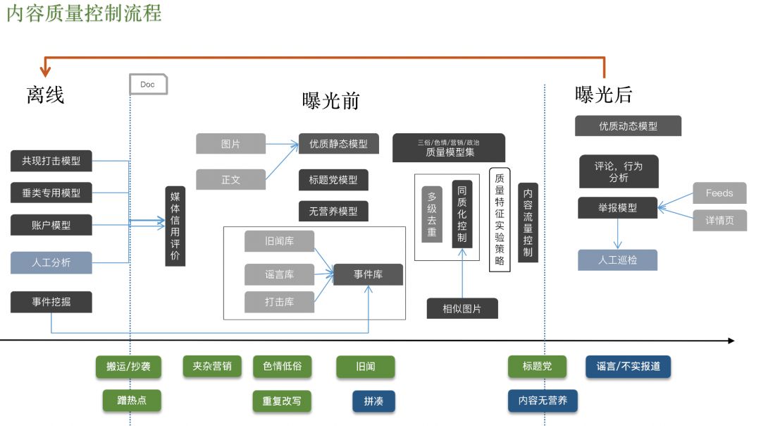 内容质量控制完整流程图