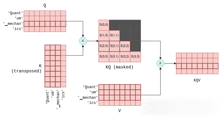 KQV矩阵计算的依赖关系示意图
