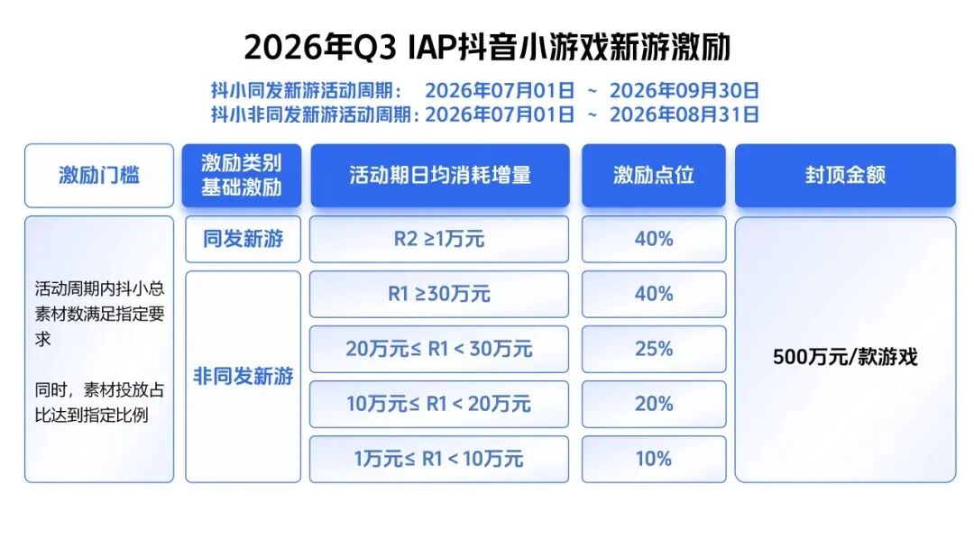2026年Q3 IAP抖音小游戏新游激励政策