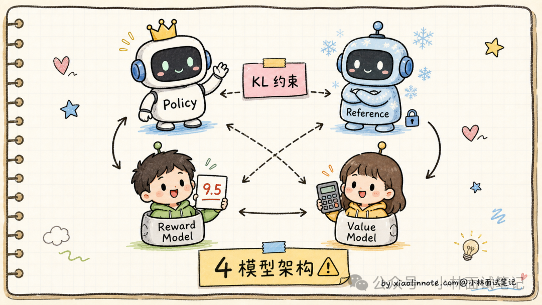 RLHF四模型架构示意图:Policy、Reference、Reward Model与Value Model协同