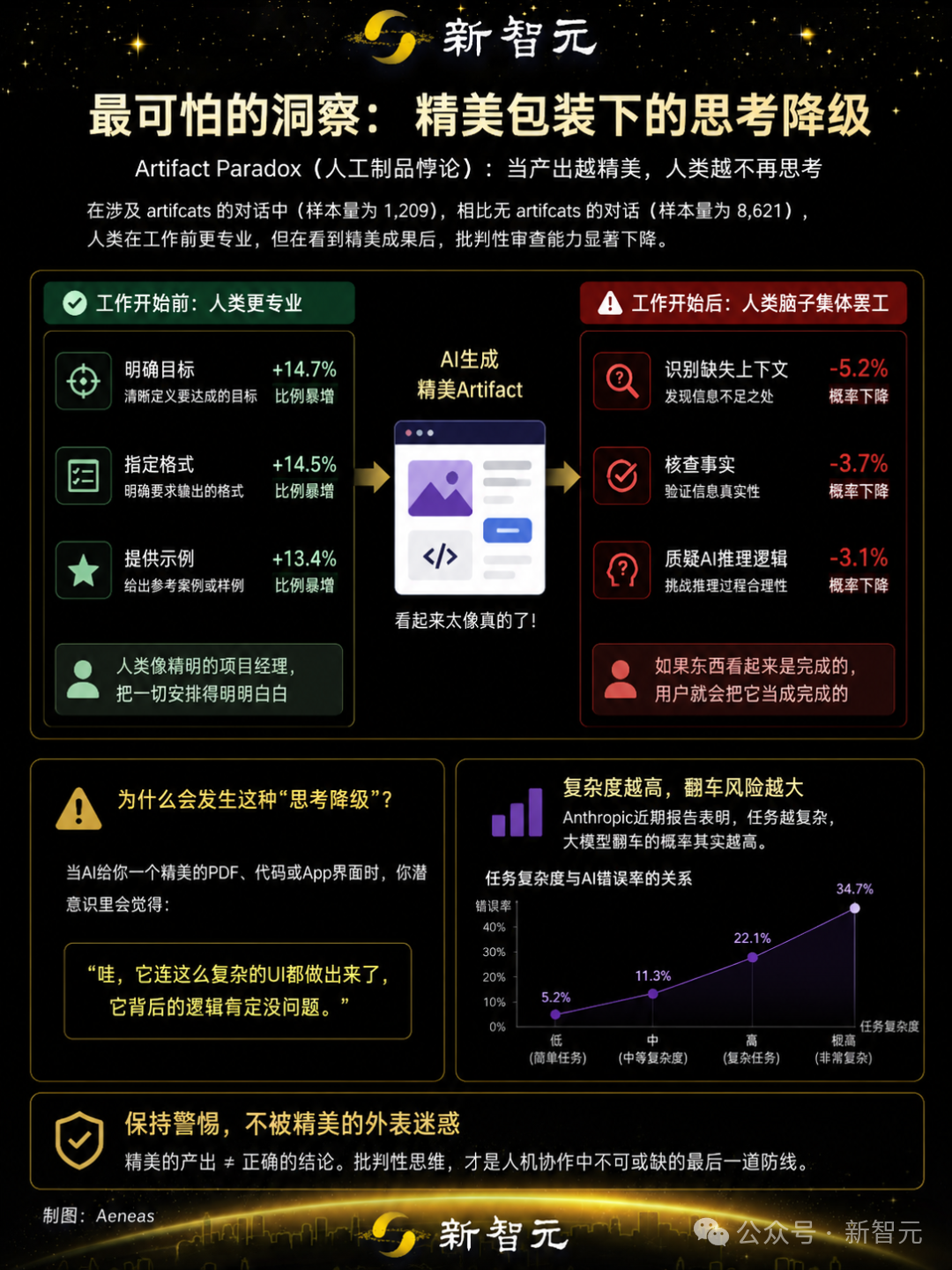 信息图:Artifact Paradox 导致人类在精美产出后批判性思维下降