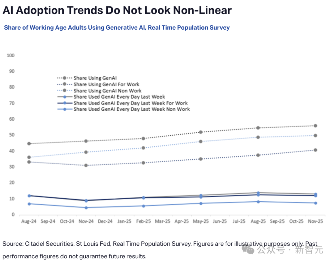 AI使用频率调查折线图
