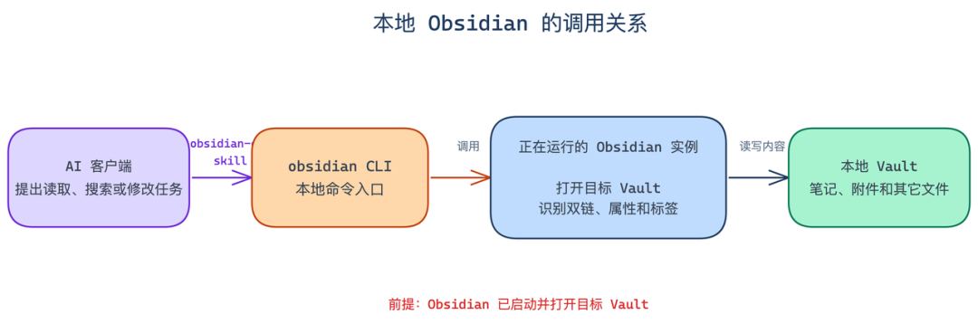 本地 Obsidian 调用关系