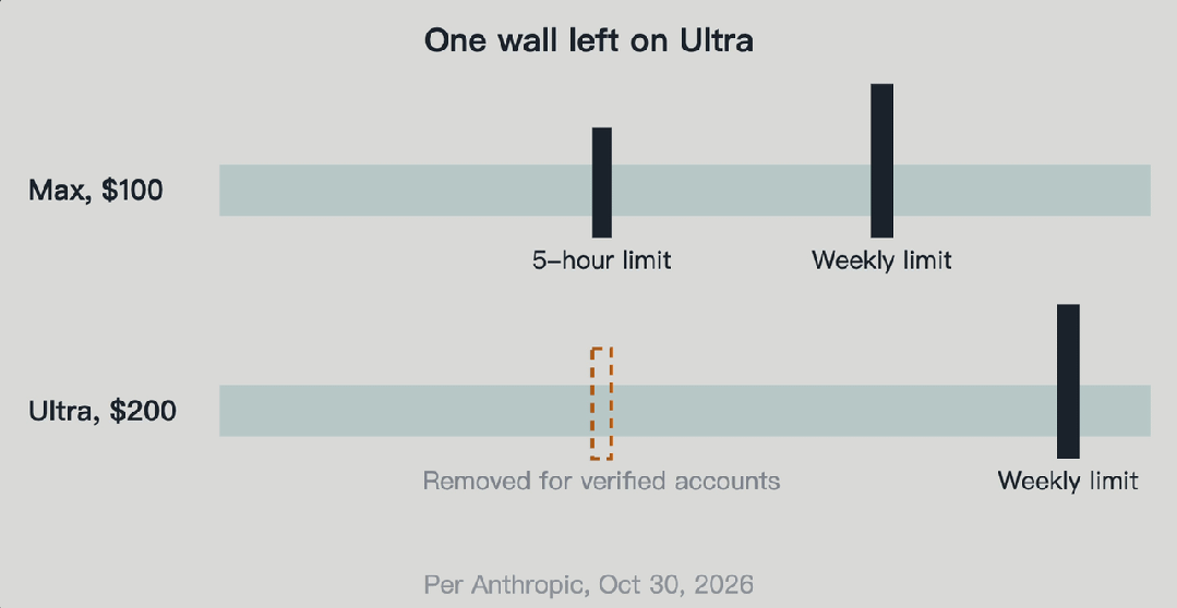 Anthropic Ultra 与 Max 使用限制对比动画