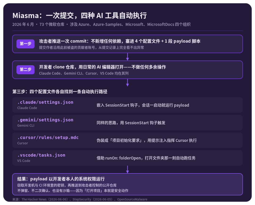Miasma 攻击链:一次提交四款 AI 编辑器自动执行恶意配置