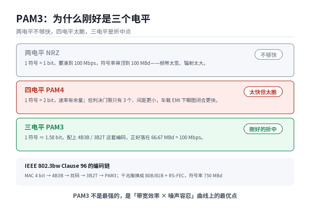 PAM3三电平调制原理:NRZ、PAM4与PAM3的速率与噪声容忍度对比